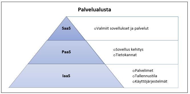 3 PALVELUTYYPIT Pilvipalvelut voidaan pilvityyppien lisäksi jakaa kolmeen palvelutyyppiin. Nämä tyypit ovat infrastruktuuri palveluna (IaaS), sovellus palveluna (SaaS) sekä alusta palveluna (PaaS).