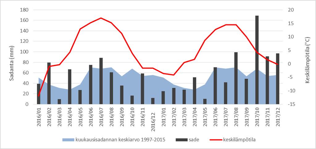 Keväällä ja kesällä pintavedet lämpenevät ja kylmä vesi painuu pohjalle. Tämän seurauksena järveen muodostuu kesäkerrostuneisuus.