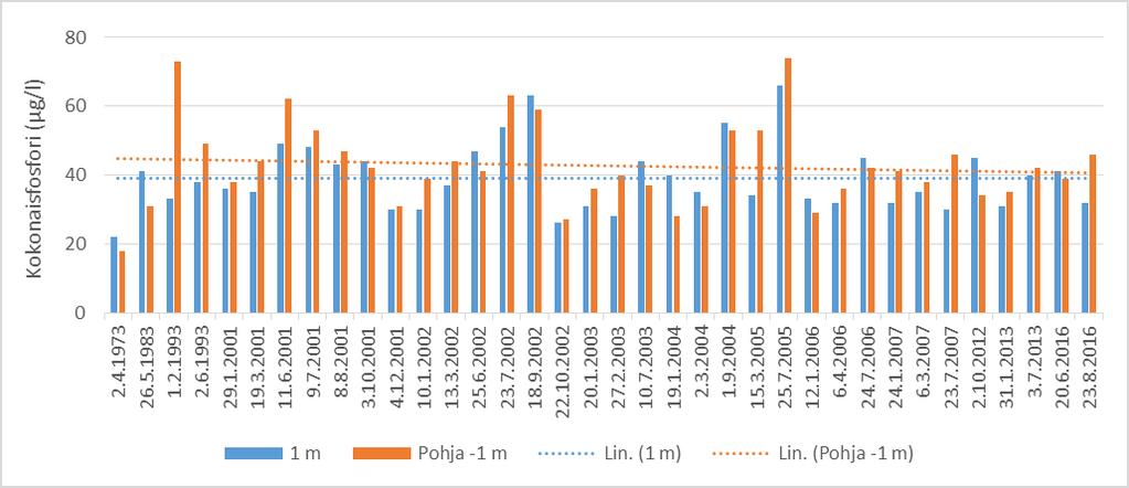 Kuva 8. Pintaveden (1 m) ja alusveden (Pohja-1 m) kokonaisfosforin pitoisuudet Sääksjärvessä vuosina 1973-2016. Katkoviivat ovat trendiviivoja.
