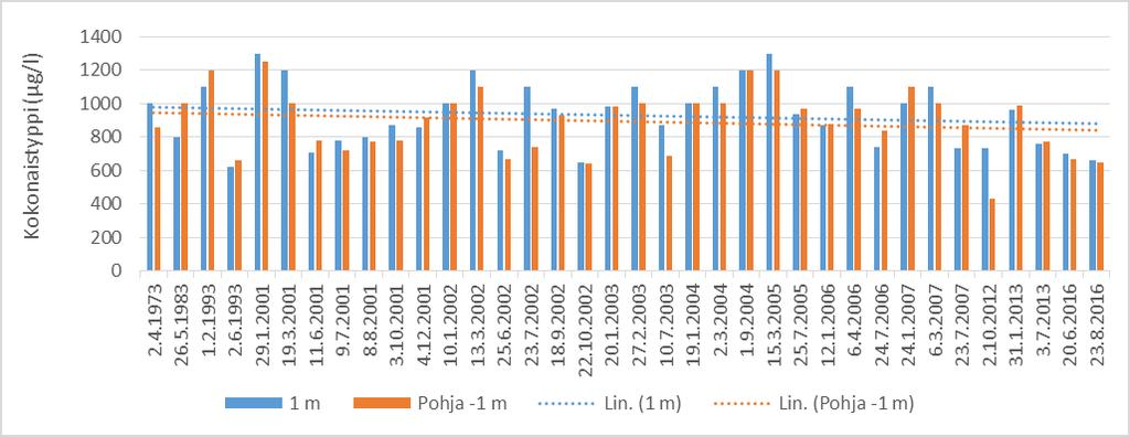 Katkoviivat ovat trendiviivoja. Huomaa, että näytteenottopäivät eivät sijoitu tasaisesti eri vuosille.