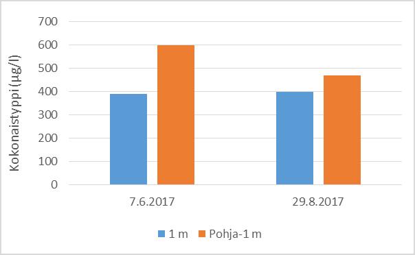Tulokset Mäkijärvestä otettiin vesinäytteitä ensimmäistä kertaa vuonna 2017. Näytteet otettiin pohjoispään pienialaiselta syvänteeltä.