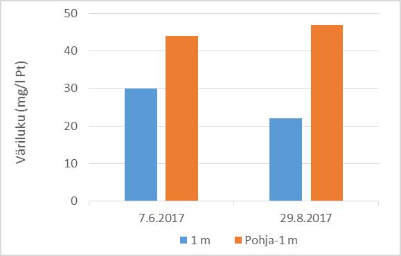 Kuva 45. Ammoniumtypen ja nitraatti- ja nitriittitypen summapitoisuudet Mäkijärvessä vuonna 2017. Kuva 46. Raudan pitoisuudet ja veden väriluku Mäkijärvessä vuonna 2017.
