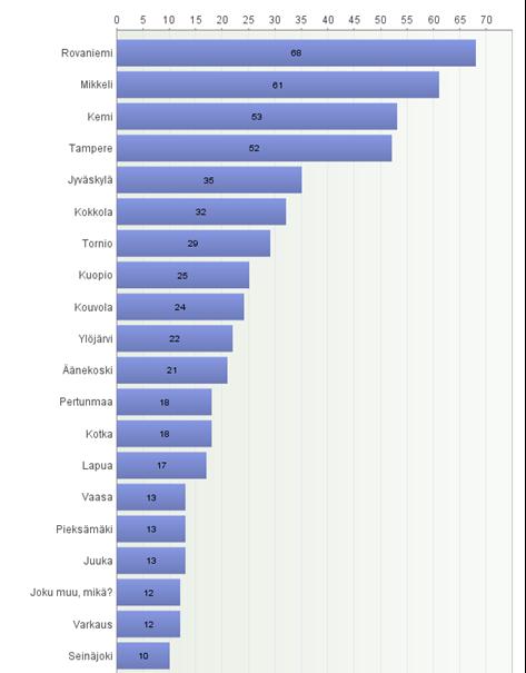 Kymenlaakso, Etelä/Pohjois- Savo, Pohjois-Karjala 36 % Lappi 25 % Keski-Suomi ja