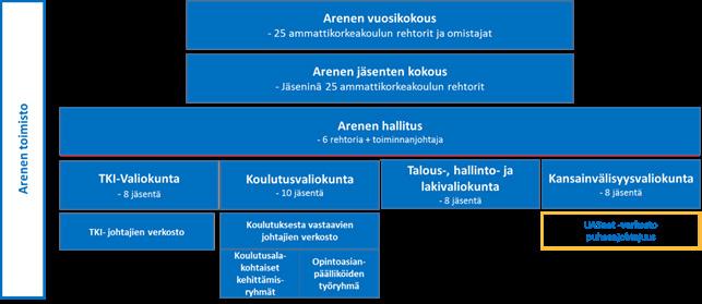 Etäosallistumista lisätään kaikissa Arenen järjestämissä kokouksissa (hallitus, rehtorikokous, valiokunnat ja työryhmät).