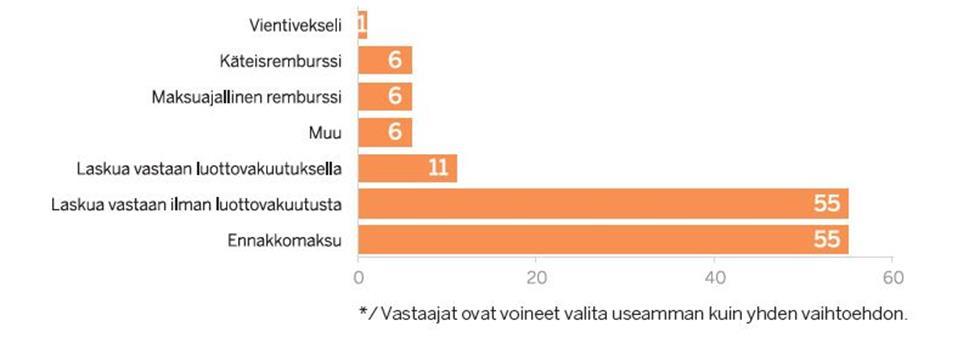 10 Kuva 4. Vientikaupan rahoitusinstrumenttien käyttö, %. (Pk-barometri 1/2018) Vastausjakauma on herättänyt kysymyksen siitä miksi vaihtoehto laskua vastaan ilman luottovakuutusta on niin suuri.