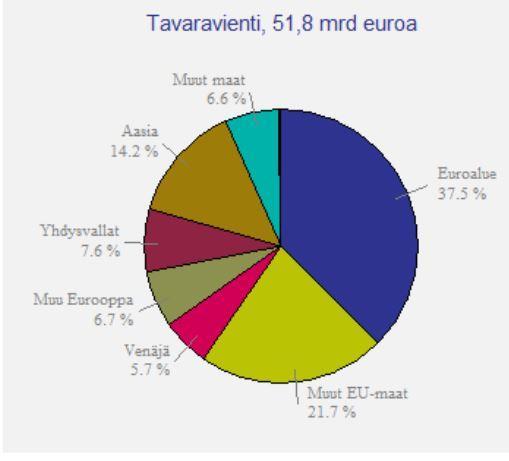 13 2 SUOMEN ULKOMAANKAUPPA JA YRITYSTEN KANSAINVÄLISTYMINEN Suomen ulkomaankauppa on jo vuosia suuntautunut pääosin Eurooppaan.