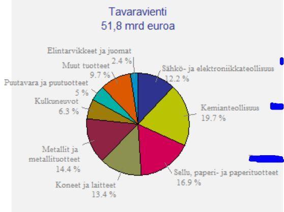 14 Kuva 6. Suomen tavaravienti toimialoittain vuonna 2016, %- osuudet.