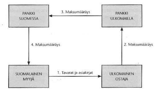 29 Kuva 11. Maksumääräyksen kulku (Ulkomaankaupan menettelyt vienti ja tuonti.