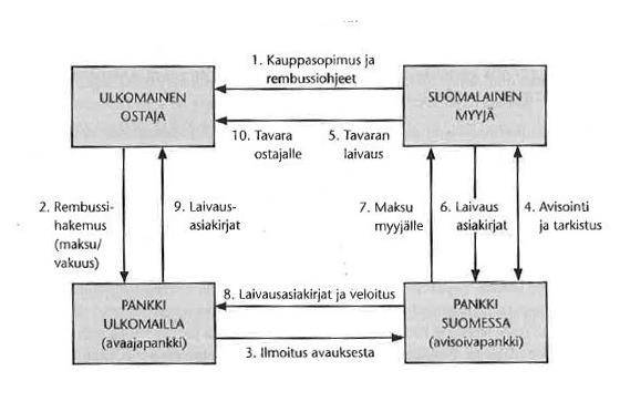 32 Kuva 13. Remburssin kulku. (Ulkomaankaupan menettelyt vienti ja tuonti.
