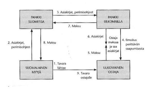 33 Perittävässä on valittavissa kaksi eri vaihtoa. D/P (Documents Against Payment), maksu asiakirjoja vastaan.