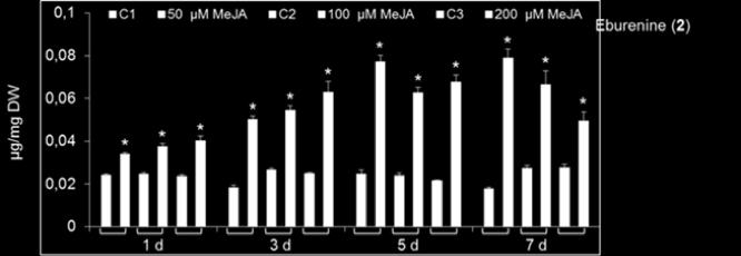 Figure 5. UPLC-PDA-MS chromatograms using UV, MS-ES + and MS-ES - iongrams of R. stricta alkaloids. *t R of vincadifformine; **t R of tetrahydrosecamines Figure 6.