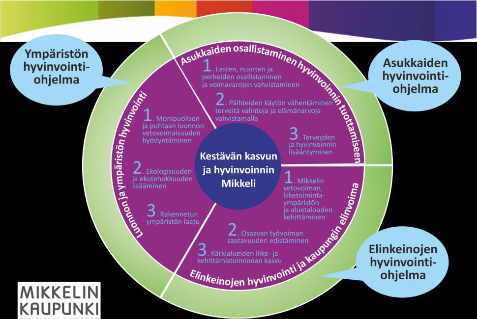 Valtuustostrategia ja hyvinvointiohjelmat Toimeenpanossa keskeisenä