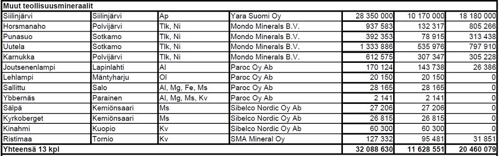 Tilastotietoja vuoriteollisuudesta TEM