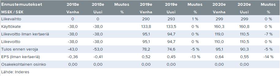 Rahoituskuluennusteet nousivat maltillisesti paketin myötä SOTKAMO SILVER 5.3.