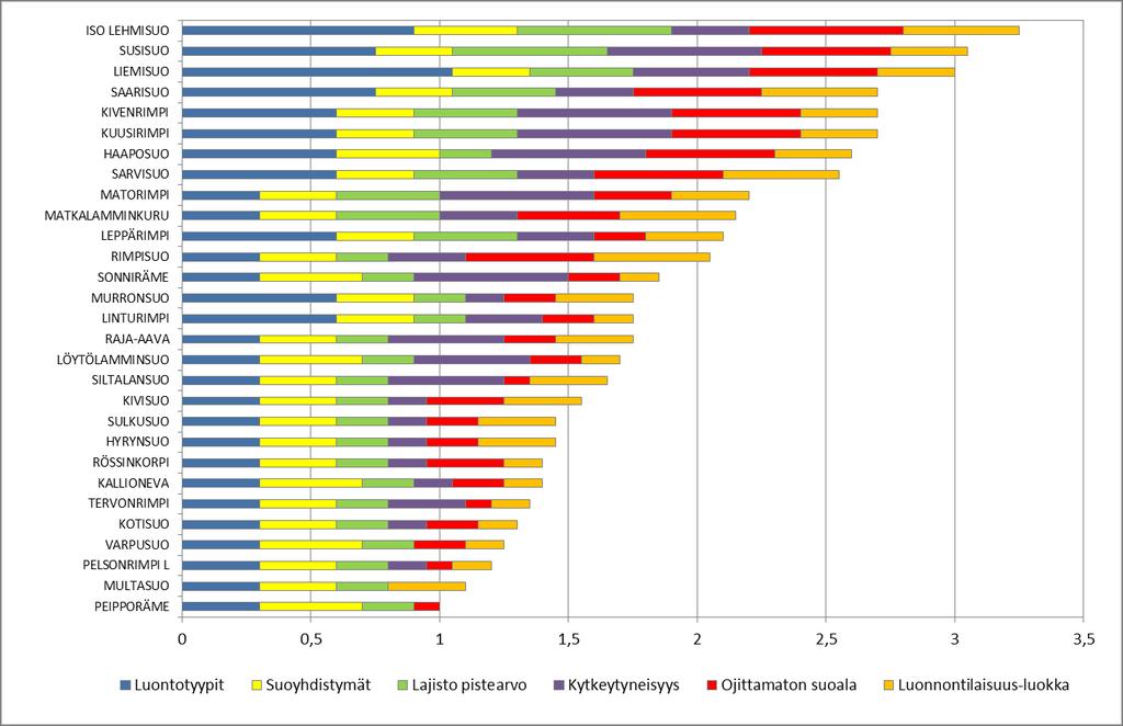 Kuva 34. Tarkasteltujen Vaalan turvetuotantokelpoisten soiden luontoarvojen pisteytys. Turvetuotantoon suunniteltujen soiden luonnonarvopisteet laskettiin vertailun vuoksi myös 1.