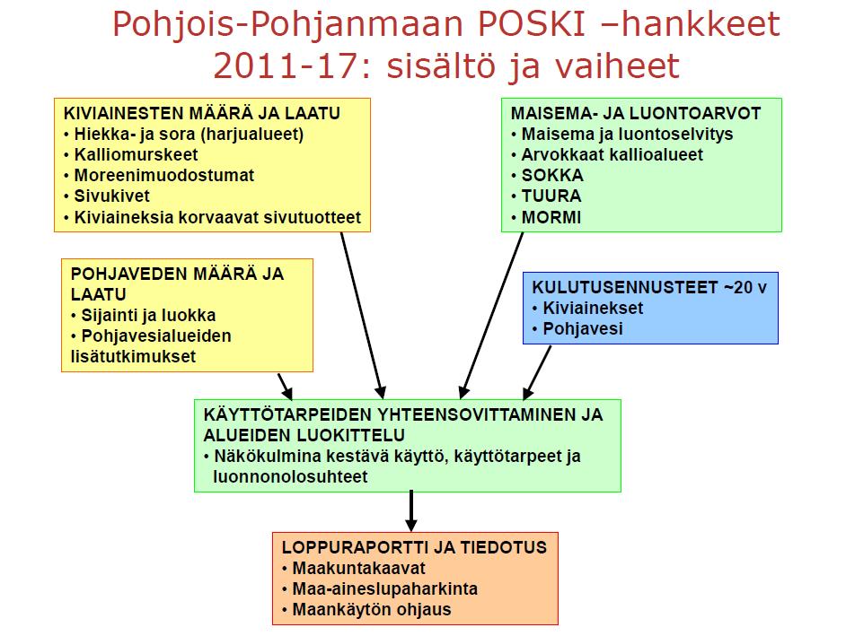 POSKI-hanke Pohjois-Pohjanmaalla Suomessa tehty jo vuosikymmeniä työtä pohjaveden suojelun ja kiviaineshuollon yhteensovittamiseksi.
