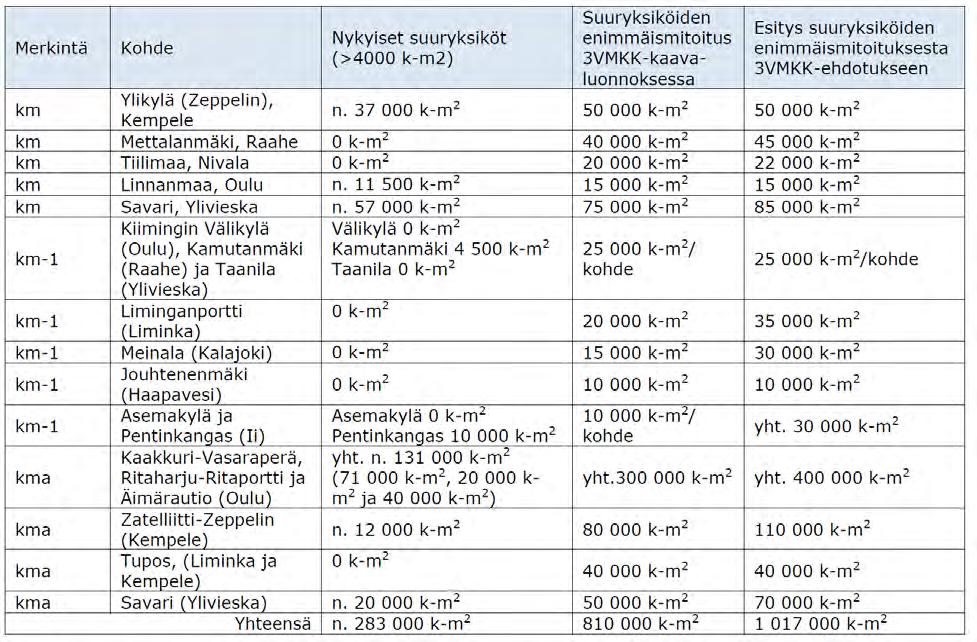 Pohjois-Pohjanmaan kaupan palveluverkko 2030, täydennysselvitys tavoitevuoteen 2040 loppuraportin johtopäätösten mukaisesti 3.