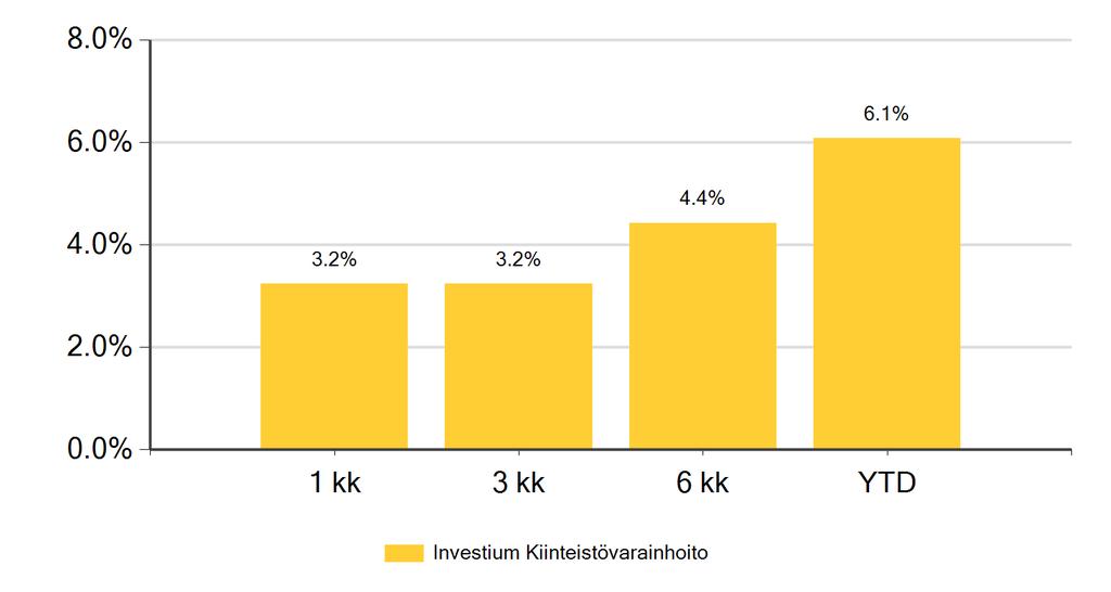 Rahaston aloituspäivä: 31.12.2017 Erikoissijoitusrahasto Investium Kiinteistövarainhoito Rahaston arvonkehitys (%) ¹ 6.