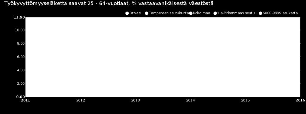 Yhteenveto Työikäiset (17 64-vuotiaat) ovat Orivedellä suurin ikäryhmä, vaikkakin työikäisten prosentuaalinen osuus kuntalaisista on huolestuttavasti laskenut viime vuodet.
