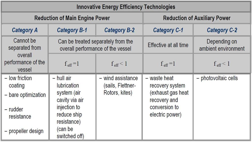 45 Taulukko 7. Esittää nykyiset innovatiiviset energiatehokkuusteknologialuokat ja tyypilliset esimerkit [MEPC.1 / Circ.815] (IMO 2016, 31) Kuvassa 9 esitetään kaaviossa kunkin ryhmän vaikutus EEDI:n.