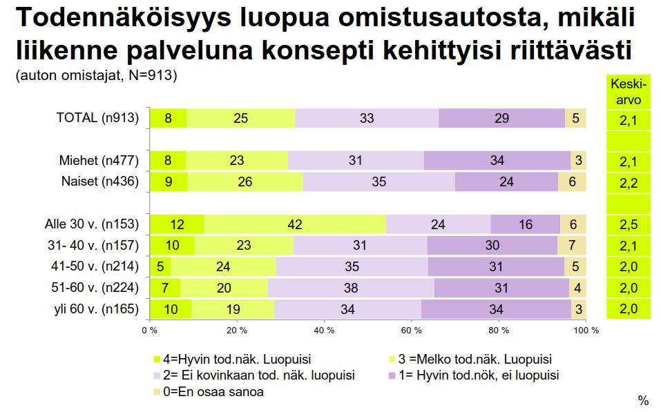 Auton omistaminen?