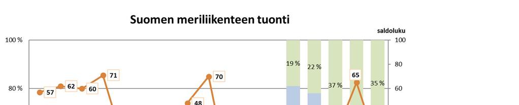 18 Katila, Jenny Kuva 3.4. Suomen meriliikenteen tuonti (ennuste 12 kk n=17). Ulkomaan merikuljetuksista on kerätty säännöllisesti tietoa vuodesta 1970 lähtien.