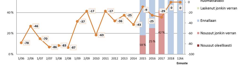 24 Katila, Jenny Kuva 3.12. Muun kuin Suomen lipun miehistökustannukset (tot. 2018 n=6, ennuste 12 kk n=6).