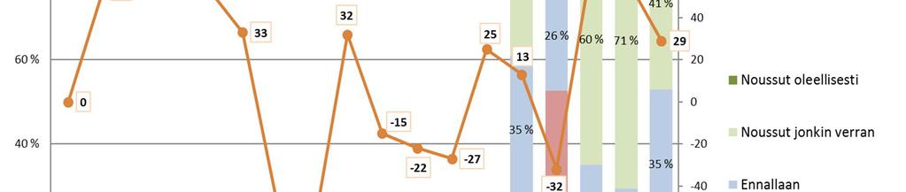 26 Katila, Jenny Kuva 3.14. Varustamon liikevaihto (tot. 2018 n=17, ennuste 12 kk n=17).