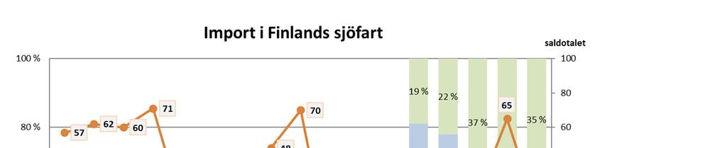 44 Katila, Jenny Bild 10.4. Import i Finlands sjötrafik (prognos 12 månader n=17). För sjötransporterna till utlandet har man regelbundet samlat in data sedan år 1970.