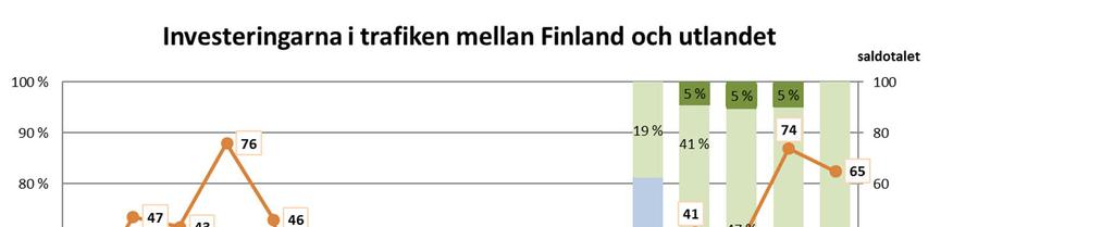 Varustamobarometri 2018 51 Bild 10.12. Investeringar i trafiken mellan Finland och utlandet (prognos 24 månader n=17). 10.2 Frågor om enstaka rederier Omsättning (B9) I nettotalet för rederiernas omsättning har ingen stor förändring skett jämfört med föregående period.