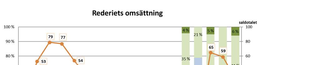 52 Katila, Jenny Bild 10.13. Rederiets omsättning (uppf. 2018 n=17, prognos 12 månader n=17).