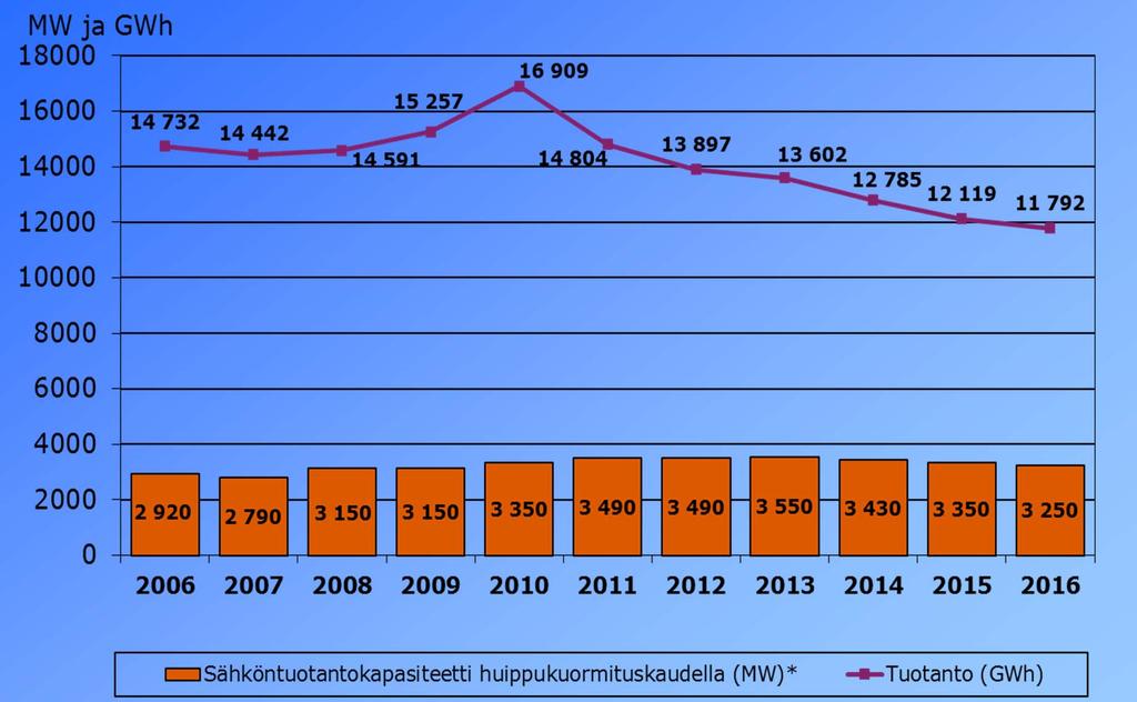 Kaupunkien yhteistuotantosähkö on kääntynyt selvään laskuun *Lähde: