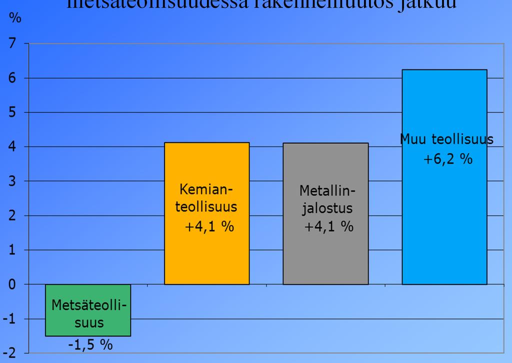 Teollisuuden sähkönkäyttö kasvoi 1,5 %, vaikka