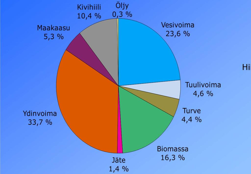 Sähköntuotanto energialähteittäin 2016 (66,1 TWh) Uusiutuvat