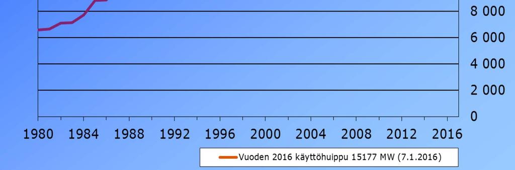 käytössä: 15