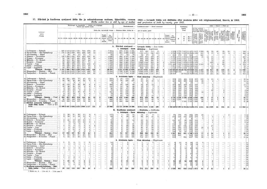 1952 44 45 1952 17. Elävänä ja kuolleena syntyneet äidin iän ja uskontokunnan mukaan, lääneittäin, vuonna 1952. Levande födda och dödfödda efter moderns ålder och religionssamfund, länsvis, år 1952.
