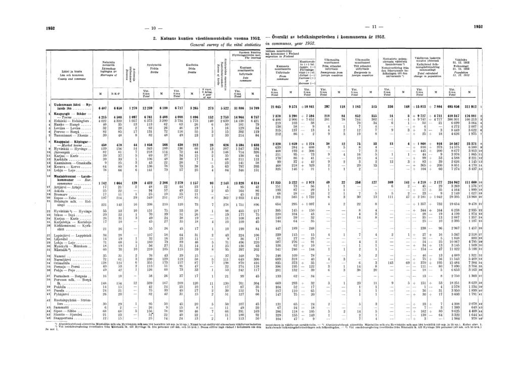 1952 1 0 11 1952 2. Katsaus kuntien väestönmuutoksiin vuonna 1952. Översikt av befolkningsrörelsen i kommunerna år 1952. General survey of the vital statistics '*n communes, year 1952.