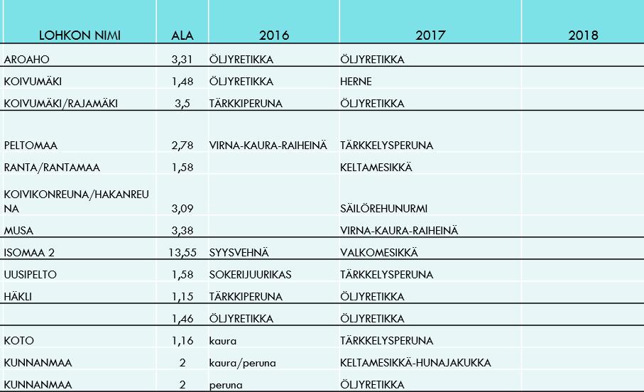 KOESUUNNITELMA VUONNA 2016 kaikki kasvustot kasvoivat hyvin, lukuun ottamatta virna-kaura-raiheinä viherlannoitusnurmikasvustoa, joka jäi hiekkapitoisessa maassa vaatimattomaksi.