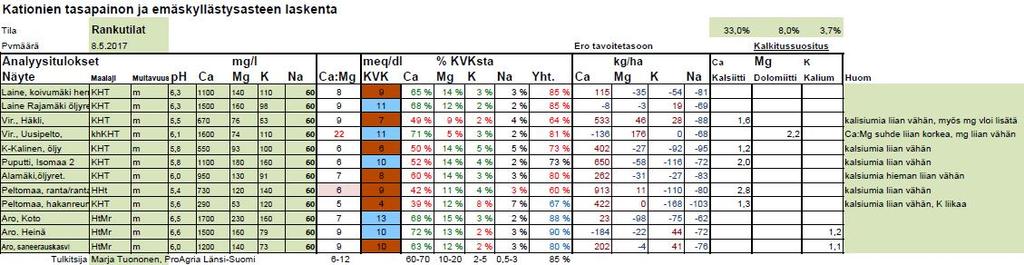 pidättää ravinteita kasveille