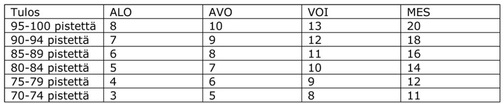 0.01-5.00 5 p 10 p 15 p 5.01-10.00 2 p 5 p 10 p 10.01-15.00 1 p 3 p 5p Arvokilpailuissa (SM, EM tai MM) 5 lisäpistettä tuloksesta 0-25.