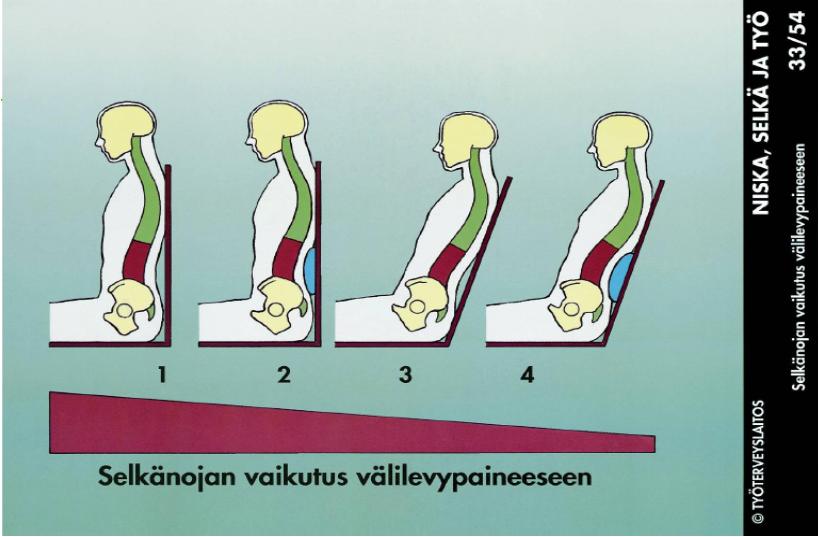 15 Kuvio 6. Asennon ja lanneselän tuen vaikutus lannerangan välilevyjen paineeseen. (Kärmeniemi et al. 2012, 22.) 2.