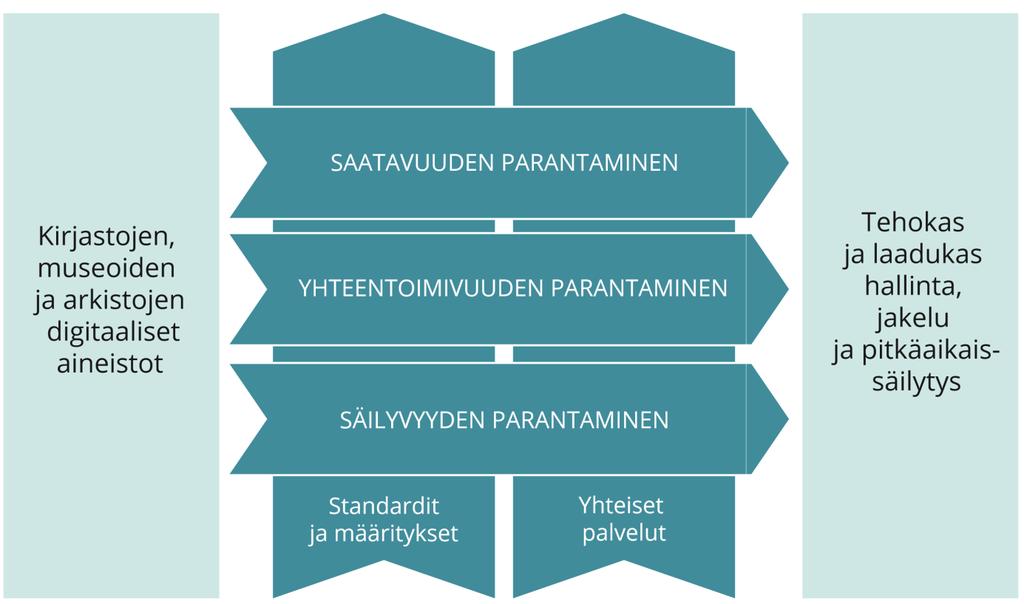 Looginen taso: KDK ydinprosessit KDK:n keskeinen prosessitavoite on tarjota digitaalinen kulttuuriperintö mahdollistaen kulttuurin ja