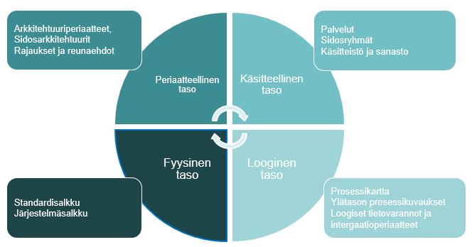 KDK tarjoaa kirjasto-, arkisto- ja museojärjestelmille: Aineistojen ja niiden kuvailutietojen hallinnan tukipalveluita, Standardisalkussa määritellyn ohjeistuksen teknologiavalinnoille,