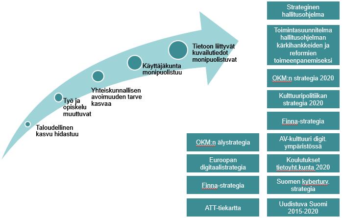 KDK:n kokonaisarkkitehtuurityössä on tunnistettu ne keskeiset linjaukset, joilla kulttuuriperinnön toimiala vastaa käynnissä olevaan murrokseen.