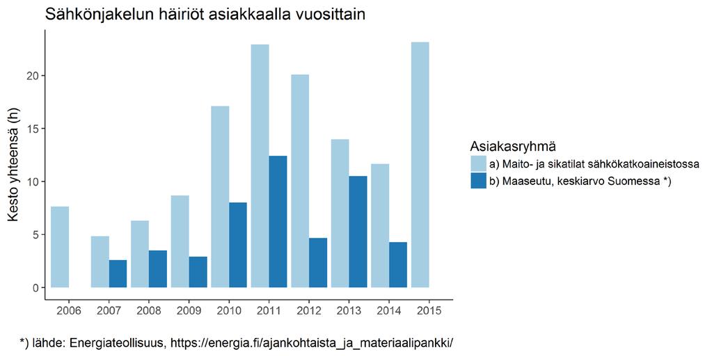 Sähkönjakeluhäiriöiden kesto