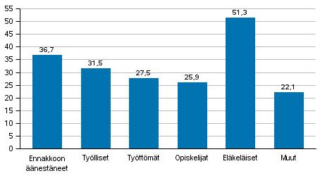 vaalissa äänesti 1 559 488 Suomessa asuvaa äänioikeutettua, eli 36,7 prosenttia kaikista äänioikeutetuista. Äänioikeutetuista eläkeläisistä äänesti ennakkoon 51,3 prosenttia.