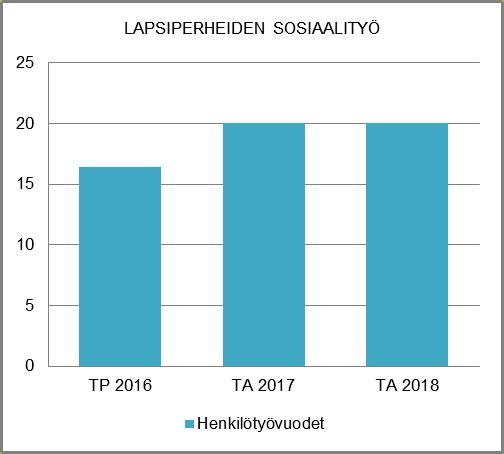 NAANTALIN KAUPUNKI TOIMINTA- JA TALOUSSUUNNITELMA 2018-2021 HENKILÖSTÖRESURSSIT sosiaalihuoltolain mukaisiin kustannuksiin on varauduttu.