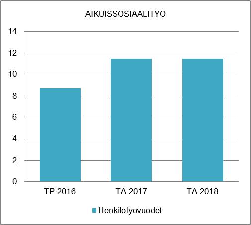 NAANTALIN KAUPUNKI TOIMINTA- JA TALOUSSUUNNITELMA 2018-2021 HENKILÖSTÖRESURSSIT Toimeentulotuen perusosan siirrettiin vuonna 2017 Kelan tehtäväksi.