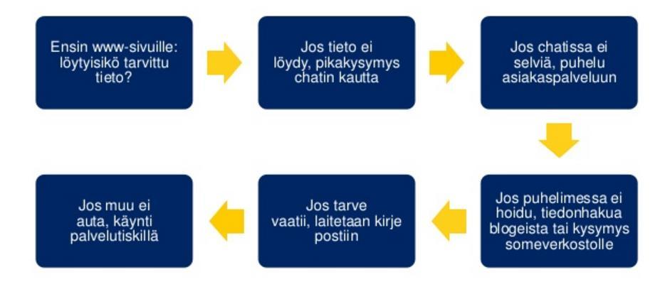 Parityö 10 min, keskustelkaa missä vaiheessa some