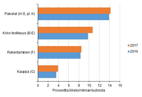 Kaikkien teollisuusyritysten (TOL B-E) yhteenlasketut tuotot kasvoivat 11,3 miljardilla eurolla edellisvuodesta. Liiketoimintakuluihin meni 8,8 miljardia euroa enemmän kuin vuotta aiemmin.
